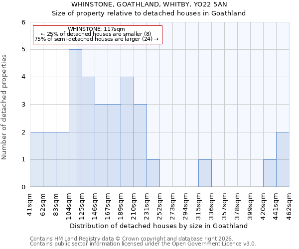 WHINSTONE, GOATHLAND, WHITBY, YO22 5AN: Size of property relative to detached houses in Goathland