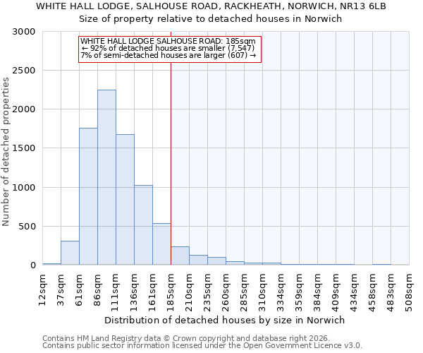WHITE HALL LODGE, SALHOUSE ROAD, RACKHEATH, NORWICH, NR13 6LB: Size of property relative to detached houses in Norwich