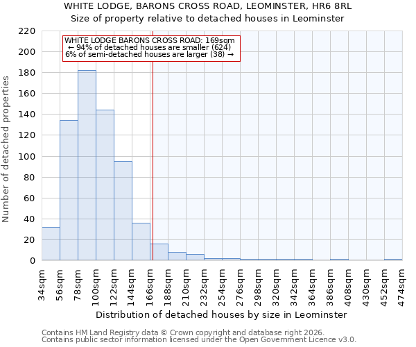 WHITE LODGE, BARONS CROSS ROAD, LEOMINSTER, HR6 8RL: Size of property relative to detached houses in Leominster