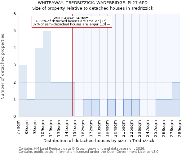 WHITEAWAY, TREDRIZZICK, WADEBRIDGE, PL27 6PD: Size of property relative to detached houses in Tredrizzick