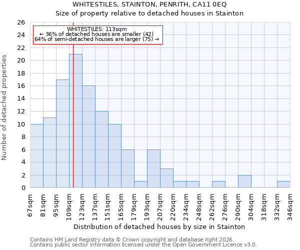 WHITESTILES, STAINTON, PENRITH, CA11 0EQ: Size of property relative to detached houses in Stainton