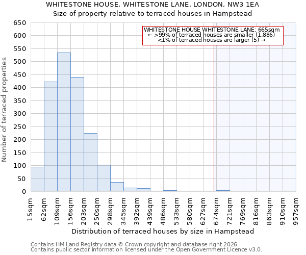 WHITESTONE HOUSE, WHITESTONE LANE, LONDON, NW3 1EA: Size of property relative to terraced houses in Hampstead