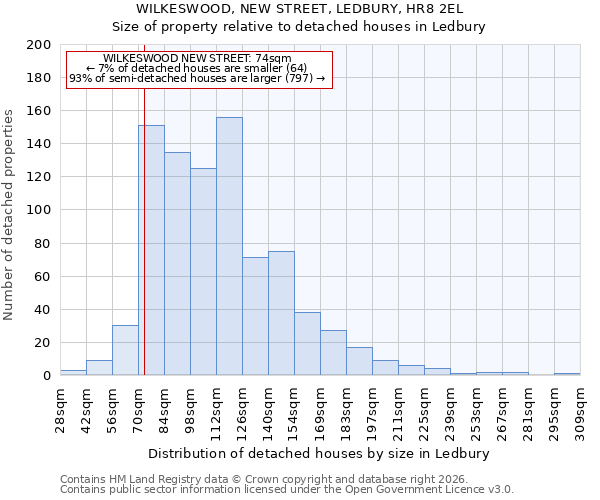 WILKESWOOD, NEW STREET, LEDBURY, HR8 2EL: Size of property relative to detached houses in Ledbury