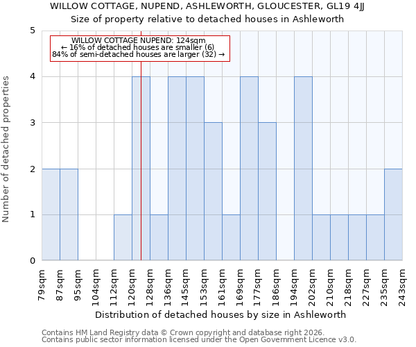 WILLOW COTTAGE, NUPEND, ASHLEWORTH, GLOUCESTER, GL19 4JJ: Size of property relative to detached houses in Ashleworth