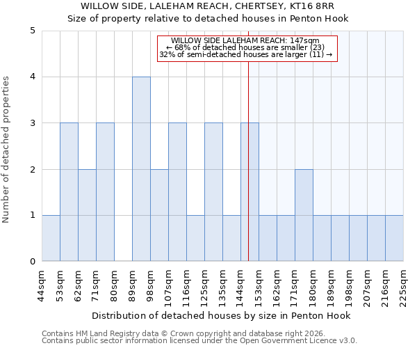 WILLOW SIDE, LALEHAM REACH, CHERTSEY, KT16 8RR: Size of property relative to detached houses in Penton Hook