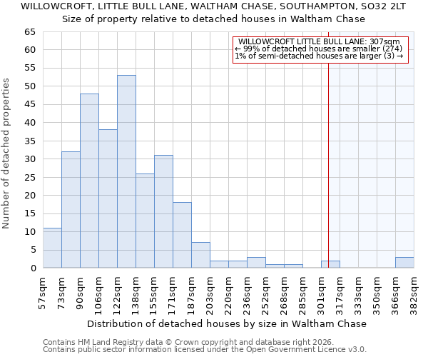 WILLOWCROFT, LITTLE BULL LANE, WALTHAM CHASE, SOUTHAMPTON, SO32 2LT: Size of property relative to detached houses in Waltham Chase