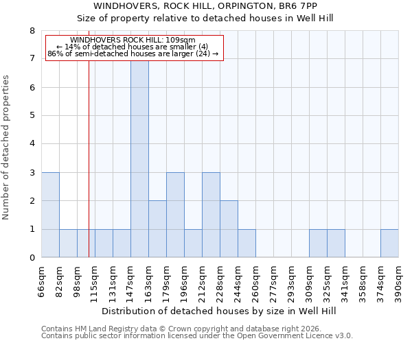 WINDHOVERS, ROCK HILL, ORPINGTON, BR6 7PP: Size of property relative to detached houses in Well Hill