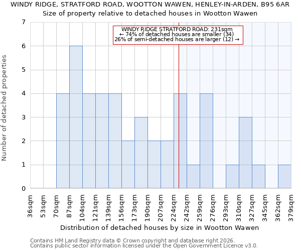WINDY RIDGE, STRATFORD ROAD, WOOTTON WAWEN, HENLEY-IN-ARDEN, B95 6AR: Size of property relative to detached houses in Wootton Wawen