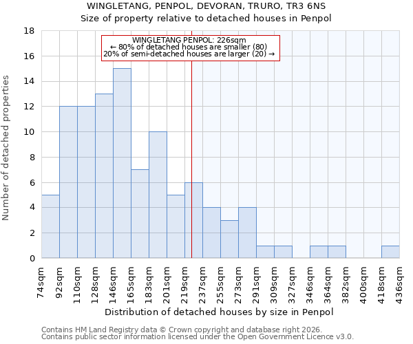 WINGLETANG, PENPOL, DEVORAN, TRURO, TR3 6NS: Size of property relative to detached houses in Penpol
