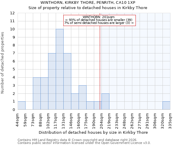 WINTHORN, KIRKBY THORE, PENRITH, CA10 1XP: Size of property relative to detached houses in Kirkby Thore