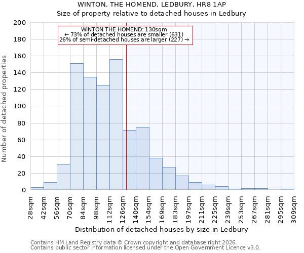 WINTON, THE HOMEND, LEDBURY, HR8 1AP: Size of property relative to detached houses in Ledbury