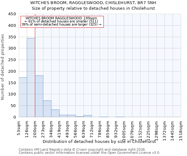 WITCHES BROOM, RAGGLESWOOD, CHISLEHURST, BR7 5NH: Size of property relative to detached houses in Chislehurst