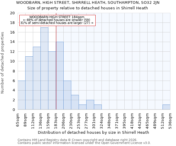 WOODBARN, HIGH STREET, SHIRRELL HEATH, SOUTHAMPTON, SO32 2JN: Size of property relative to detached houses in Shirrell Heath