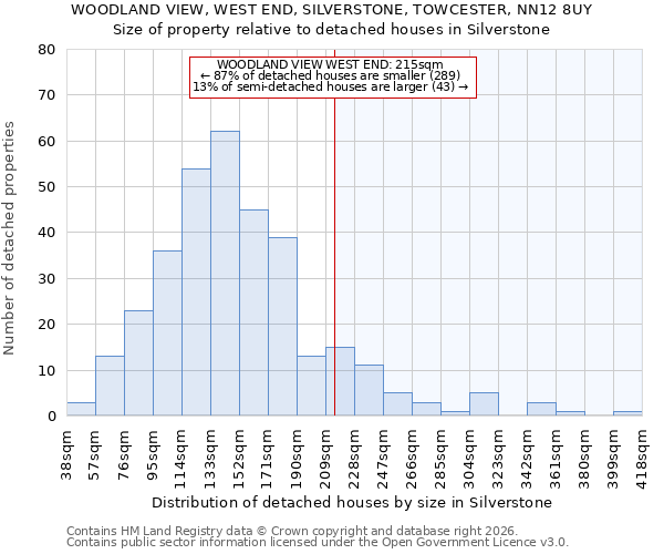 WOODLAND VIEW, WEST END, SILVERSTONE, TOWCESTER, NN12 8UY: Size of property relative to detached houses in Silverstone