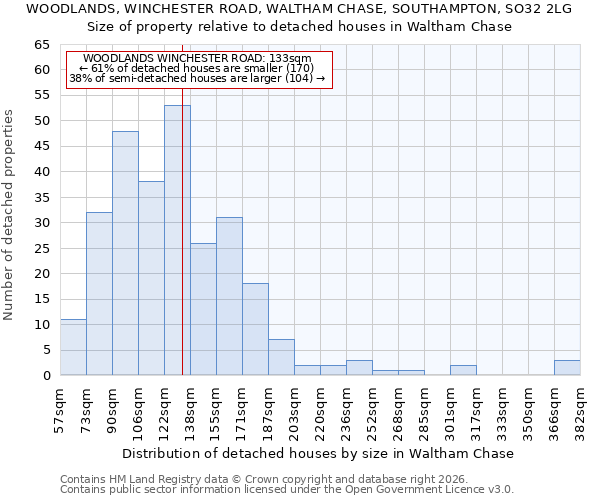 WOODLANDS, WINCHESTER ROAD, WALTHAM CHASE, SOUTHAMPTON, SO32 2LG: Size of property relative to detached houses in Waltham Chase