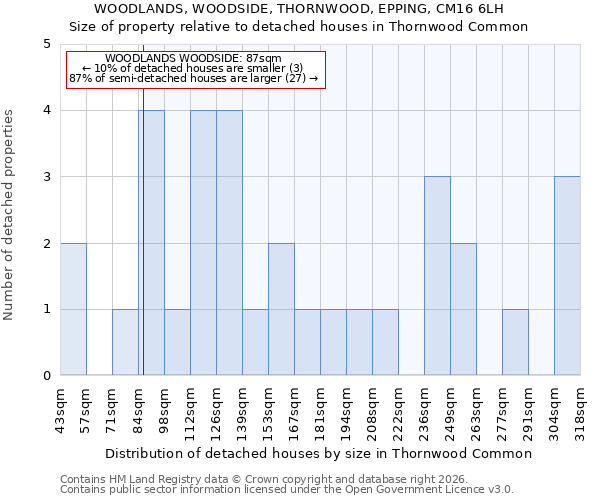 WOODLANDS, WOODSIDE, THORNWOOD, EPPING, CM16 6LH: Size of property relative to detached houses in Thornwood Common