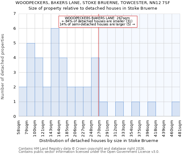 WOODPECKERS, BAKERS LANE, STOKE BRUERNE, TOWCESTER, NN12 7SF: Size of property relative to detached houses in Stoke Bruerne