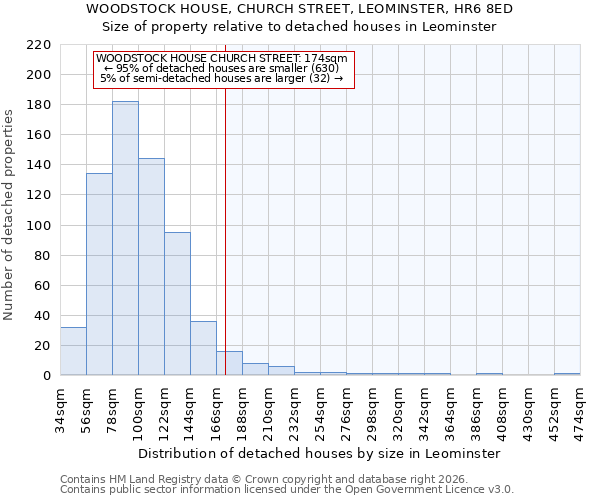 WOODSTOCK HOUSE, CHURCH STREET, LEOMINSTER, HR6 8ED: Size of property relative to detached houses in Leominster