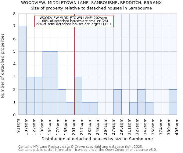WOODVIEW, MIDDLETOWN LANE, SAMBOURNE, REDDITCH, B96 6NX: Size of property relative to detached houses in Sambourne