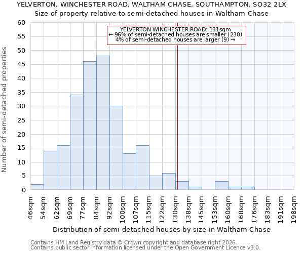 YELVERTON, WINCHESTER ROAD, WALTHAM CHASE, SOUTHAMPTON, SO32 2LX: Size of property relative to semi-detached houses in Waltham Chase