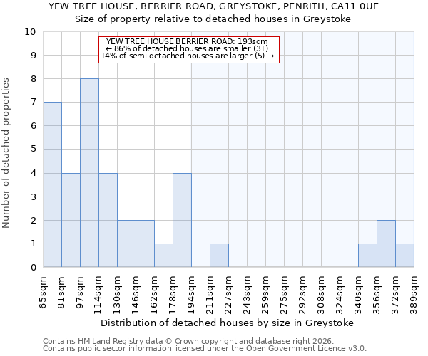 YEW TREE HOUSE, BERRIER ROAD, GREYSTOKE, PENRITH, CA11 0UE: Size of property relative to detached houses in Greystoke