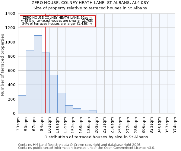 ZERO HOUSE, COLNEY HEATH LANE, ST ALBANS, AL4 0SY: Size of property relative to terraced houses in St Albans