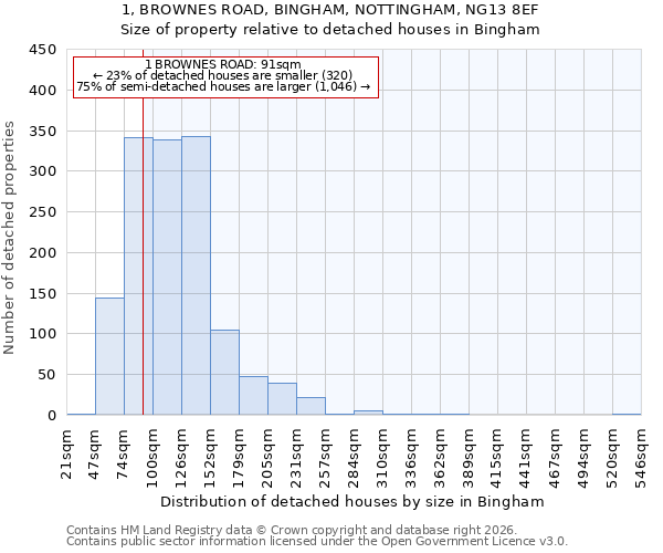 1, BROWNES ROAD, BINGHAM, NOTTINGHAM, NG13 8EF: Size of property relative to detached houses in Bingham