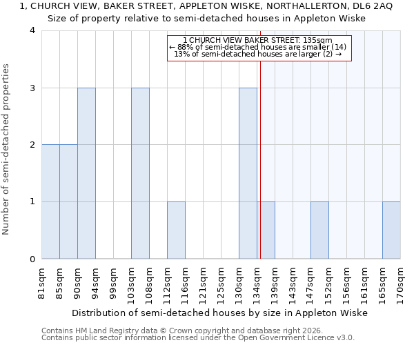 1, CHURCH VIEW, BAKER STREET, APPLETON WISKE, NORTHALLERTON, DL6 2AQ: Size of property relative to semi-detached houses in Appleton Wiske