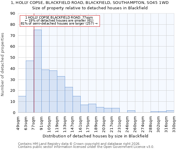 1, HOLLY COPSE, BLACKFIELD ROAD, BLACKFIELD, SOUTHAMPTON, SO45 1WD: Size of property relative to detached houses in Blackfield
