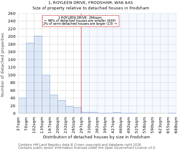 1, ROYLEEN DRIVE, FRODSHAM, WA6 6AS: Size of property relative to detached houses in Frodsham