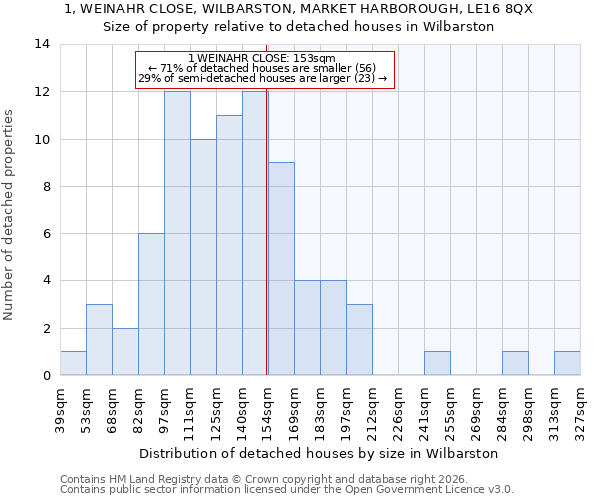1, WEINAHR CLOSE, WILBARSTON, MARKET HARBOROUGH, LE16 8QX: Size of property relative to detached houses in Wilbarston