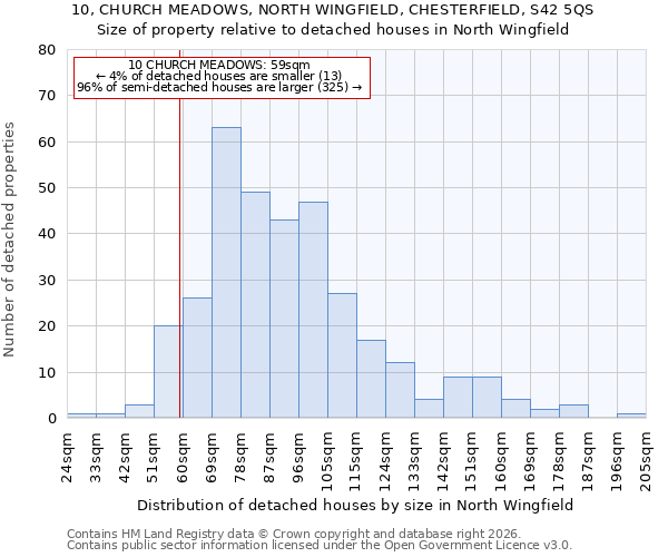 10, CHURCH MEADOWS, NORTH WINGFIELD, CHESTERFIELD, S42 5QS: Size of property relative to detached houses in North Wingfield
