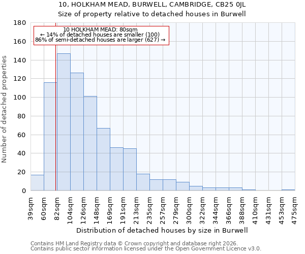 10, HOLKHAM MEAD, BURWELL, CAMBRIDGE, CB25 0JL: Size of property relative to detached houses in Burwell