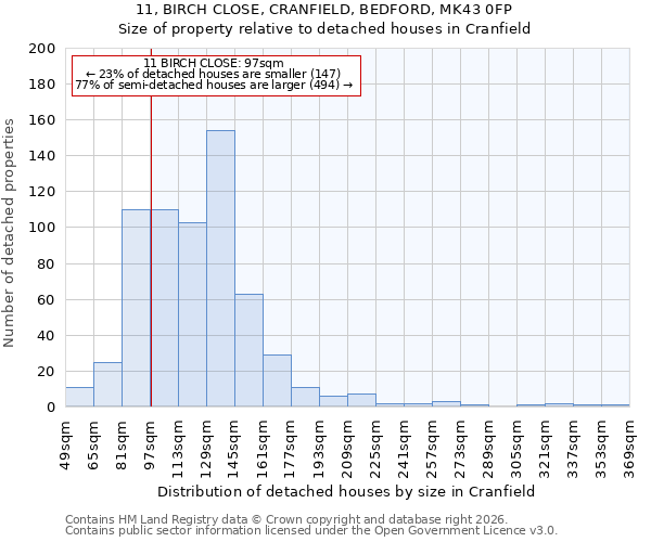 11, BIRCH CLOSE, CRANFIELD, BEDFORD, MK43 0FP: Size of property relative to detached houses in Cranfield