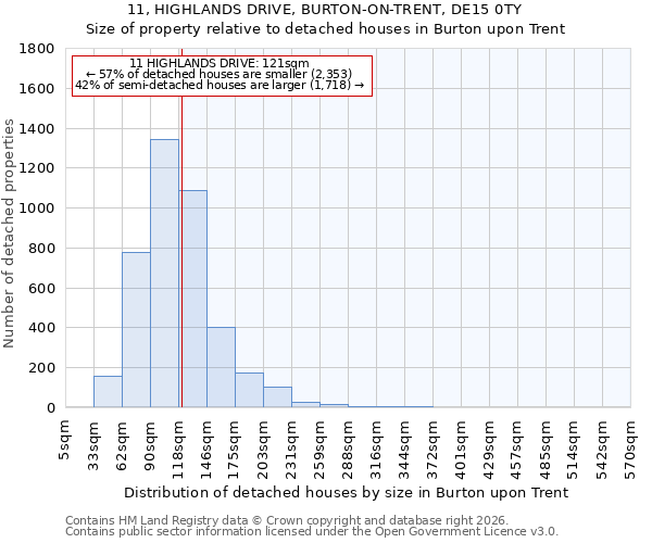 11, HIGHLANDS DRIVE, BURTON-ON-TRENT, DE15 0TY: Size of property relative to detached houses in Burton upon Trent