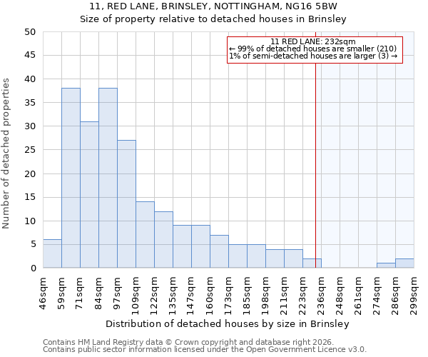 11, RED LANE, BRINSLEY, NOTTINGHAM, NG16 5BW: Size of property relative to detached houses in Brinsley
