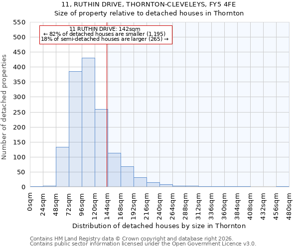11, RUTHIN DRIVE, THORNTON-CLEVELEYS, FY5 4FE: Size of property relative to detached houses in Thornton