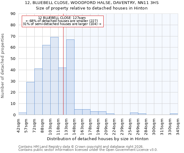 12, BLUEBELL CLOSE, WOODFORD HALSE, DAVENTRY, NN11 3HS: Size of property relative to detached houses in Hinton