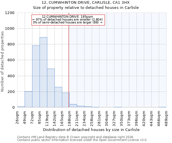 12, CUMWHINTON DRIVE, CARLISLE, CA1 3HX: Size of property relative to detached houses in Carlisle