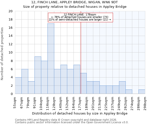 12, FINCH LANE, APPLEY BRIDGE, WIGAN, WN6 9DT: Size of property relative to detached houses in Appley Bridge