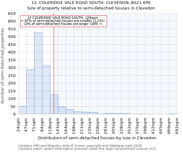 13, COLERIDGE VALE ROAD SOUTH, CLEVEDON, BS21 6PE: Size of property relative to semi-detached houses in Clevedon