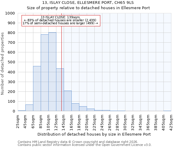 13, ISLAY CLOSE, ELLESMERE PORT, CH65 9LS: Size of property relative to detached houses in Ellesmere Port