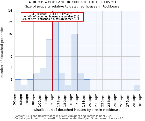 14, ROOKSWOOD LANE, ROCKBEARE, EXETER, EX5 2LG: Size of property relative to detached houses in Rockbeare