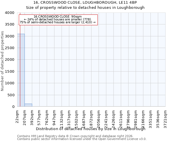 16, CROSSWOOD CLOSE, LOUGHBOROUGH, LE11 4BP: Size of property relative to detached houses in Loughborough
