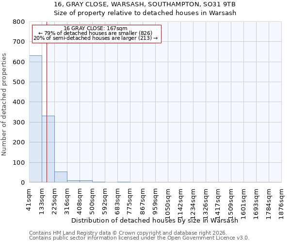 16, GRAY CLOSE, WARSASH, SOUTHAMPTON, SO31 9TB: Size of property relative to detached houses in Warsash