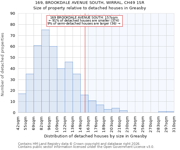 169, BROOKDALE AVENUE SOUTH, WIRRAL, CH49 1SR: Size of property relative to detached houses in Greasby