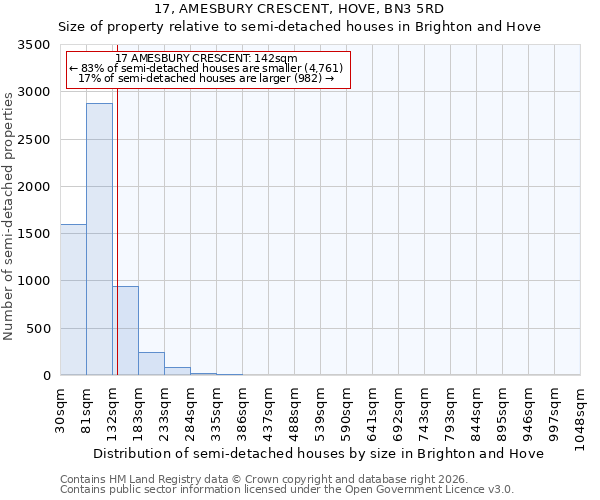 17, AMESBURY CRESCENT, HOVE, BN3 5RD: Size of property relative to semi-detached houses in Brighton and Hove