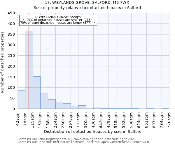 17, WEYLANDS GROVE, SALFORD, M6 7WX: Size of property relative to detached houses in Salford
