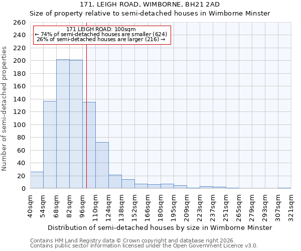 171, LEIGH ROAD, WIMBORNE, BH21 2AD: Size of property relative to semi-detached houses in Wimborne Minster