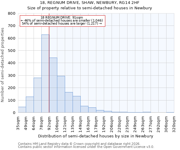 18, REGNUM DRIVE, SHAW, NEWBURY, RG14 2HF: Size of property relative to semi-detached houses in Newbury